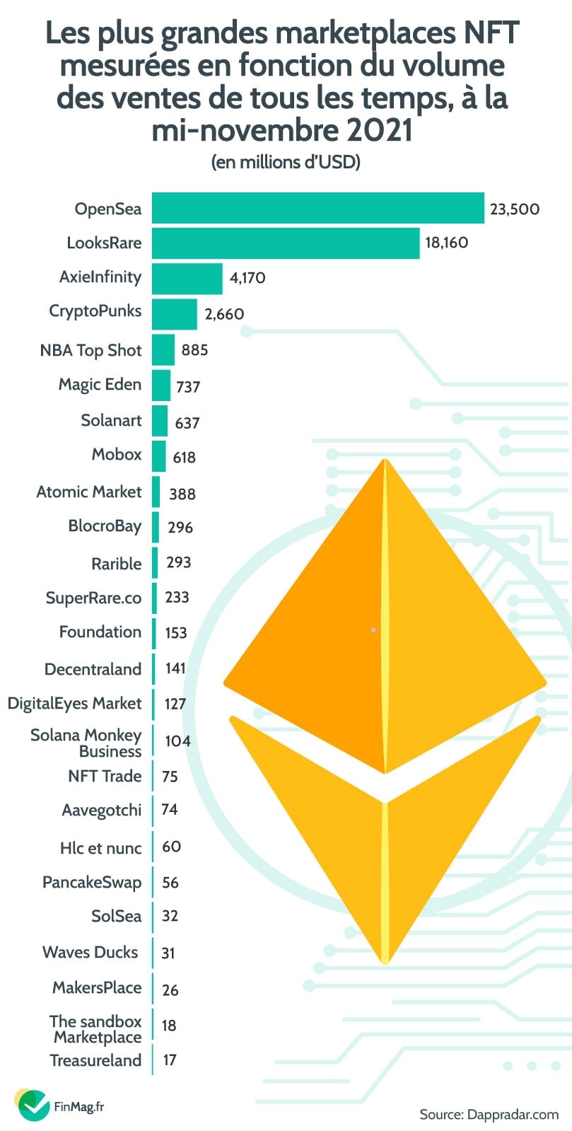 Marketplaces NFT