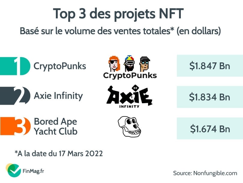 Les NFT sont les plus connus (et les plus connus)