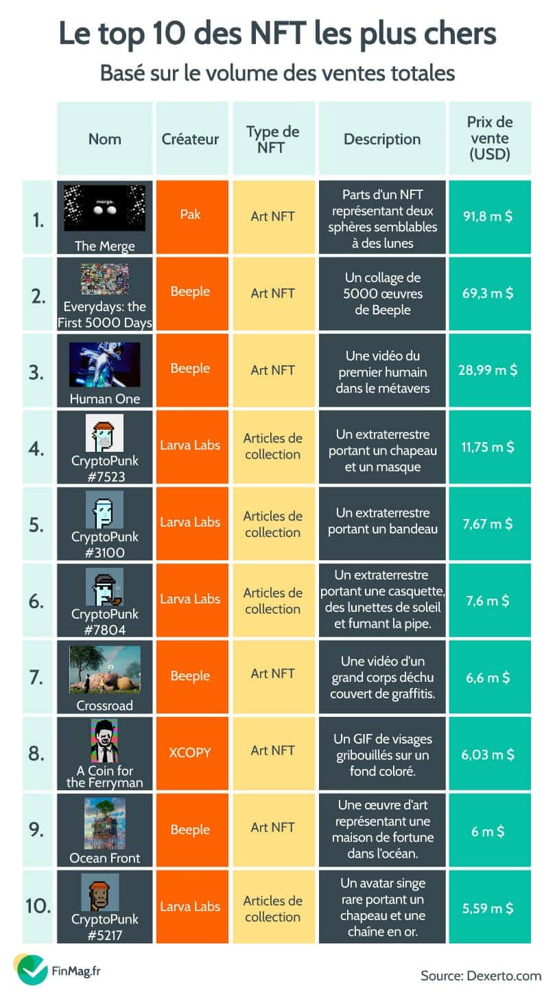 Les NFT sont les plus connus (et les plus connus)