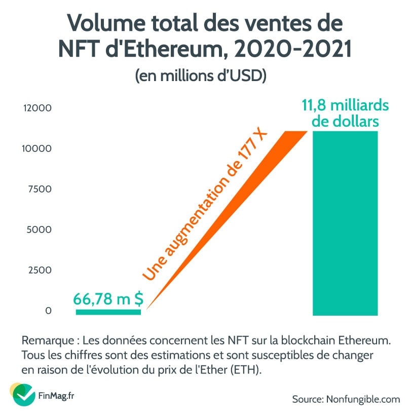 Utilisation de la technologie NFT dans le monde réel