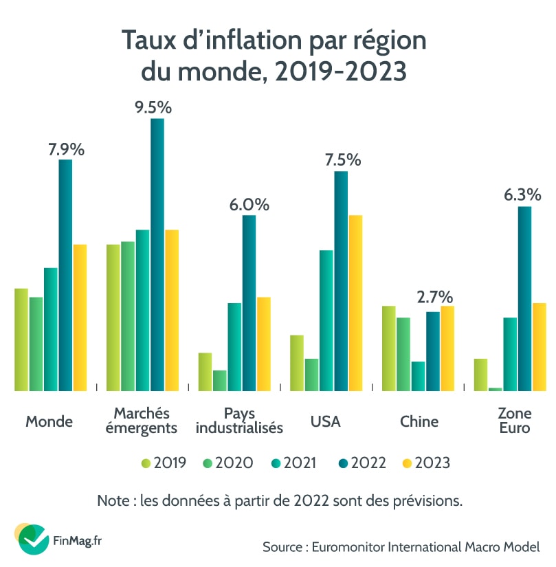 Les pays en développement sont plus touchés par l’inflation