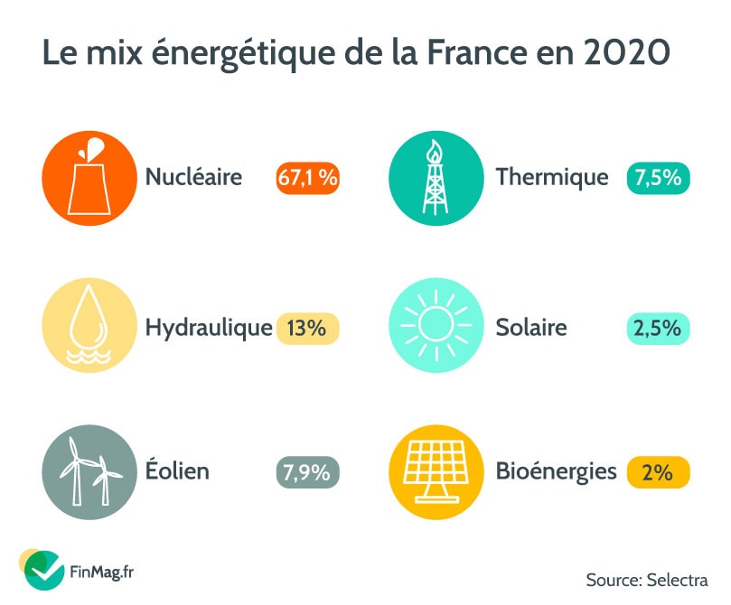 Les pays dont la production énergétique est diversifiée sont moins touchés par l’inflation