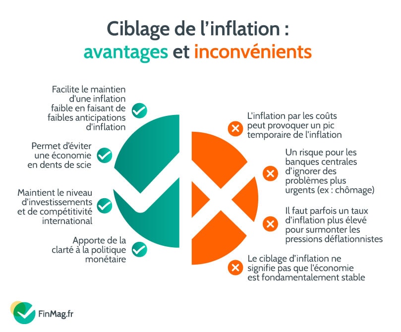 Cibler un niveau d’inflation a des vertus anti-inflationniste