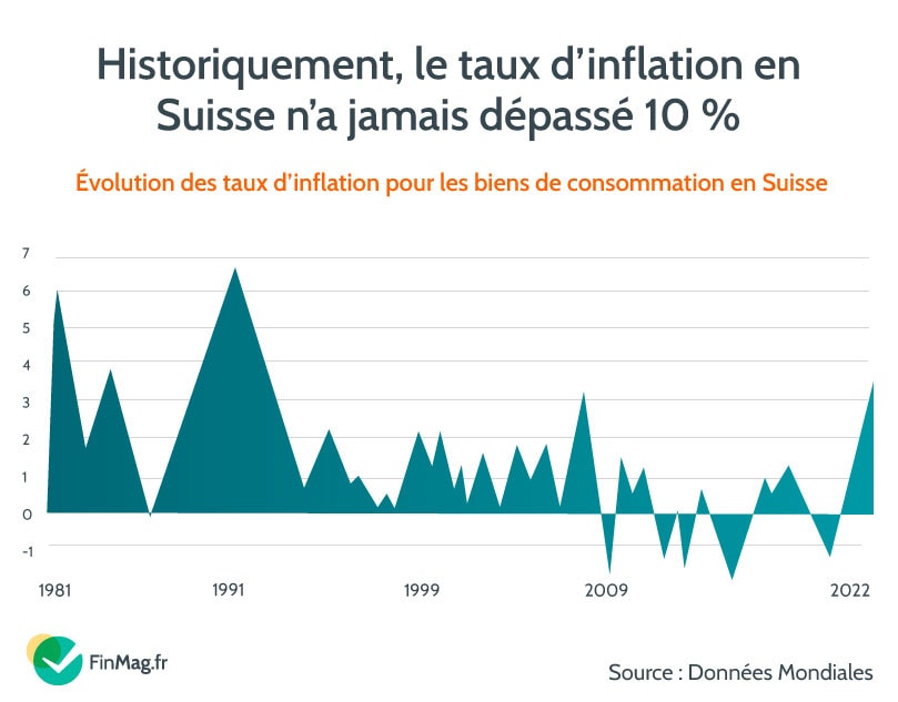 La Suisse et le Japon n’ont jamais connu de fortes inflations