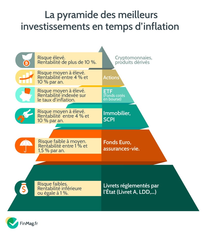 Investir dans des actions