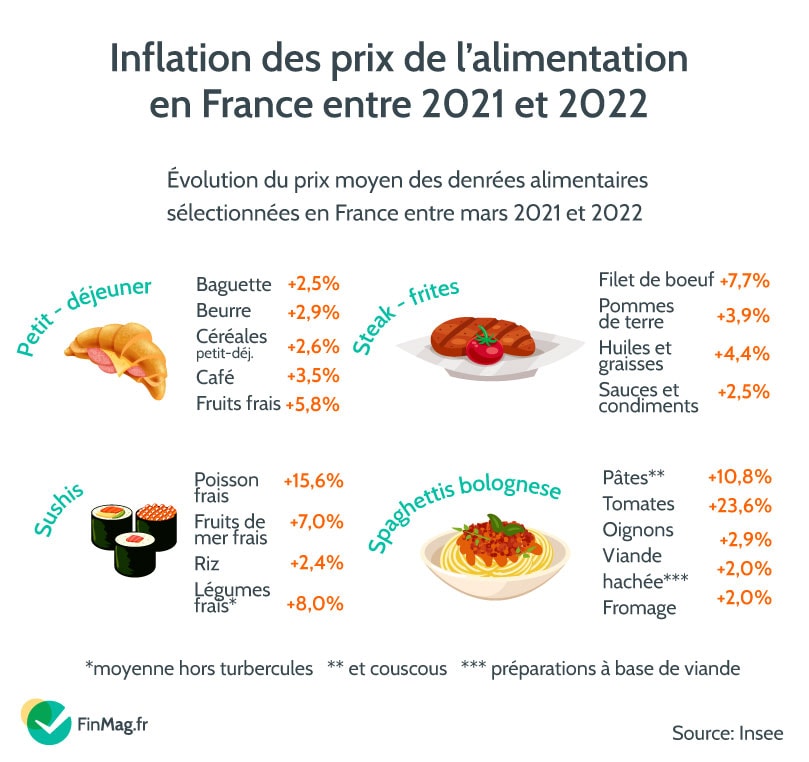 L’inflation en France en mai 2022&nbsp;: les chiffres à connaître