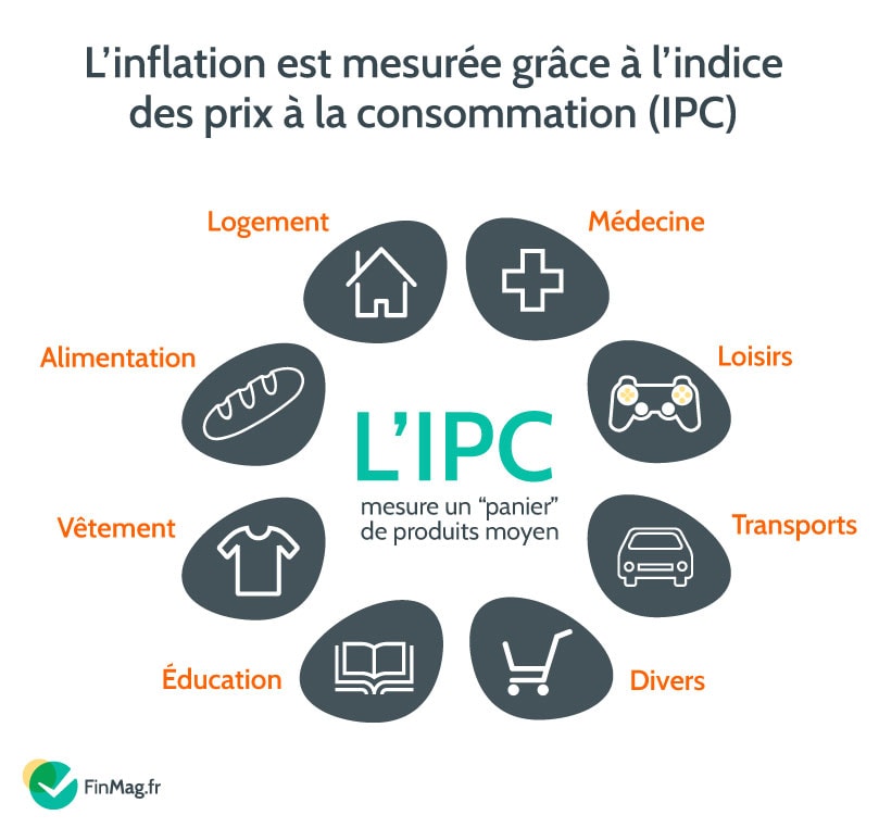 Lexique des termes liés à l’inflation