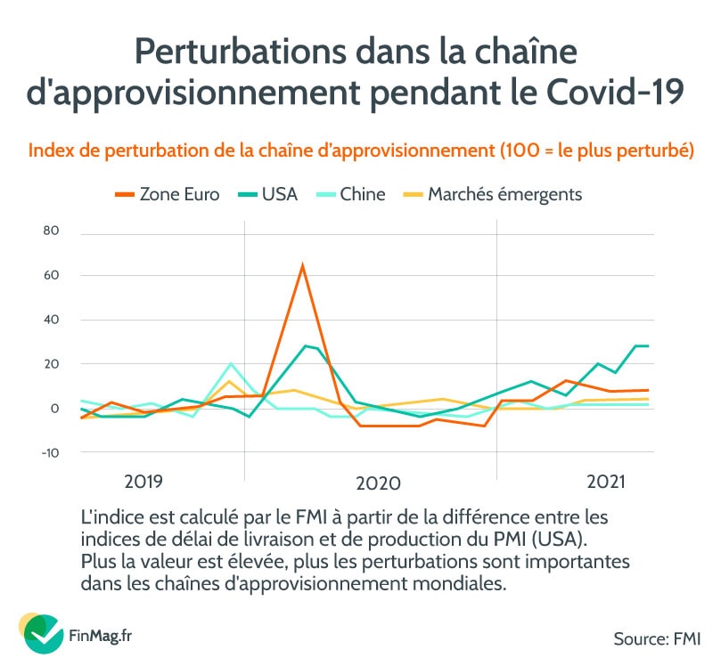 Pourquoi l’inflation augmente-t-elle en 2022&nbsp;?