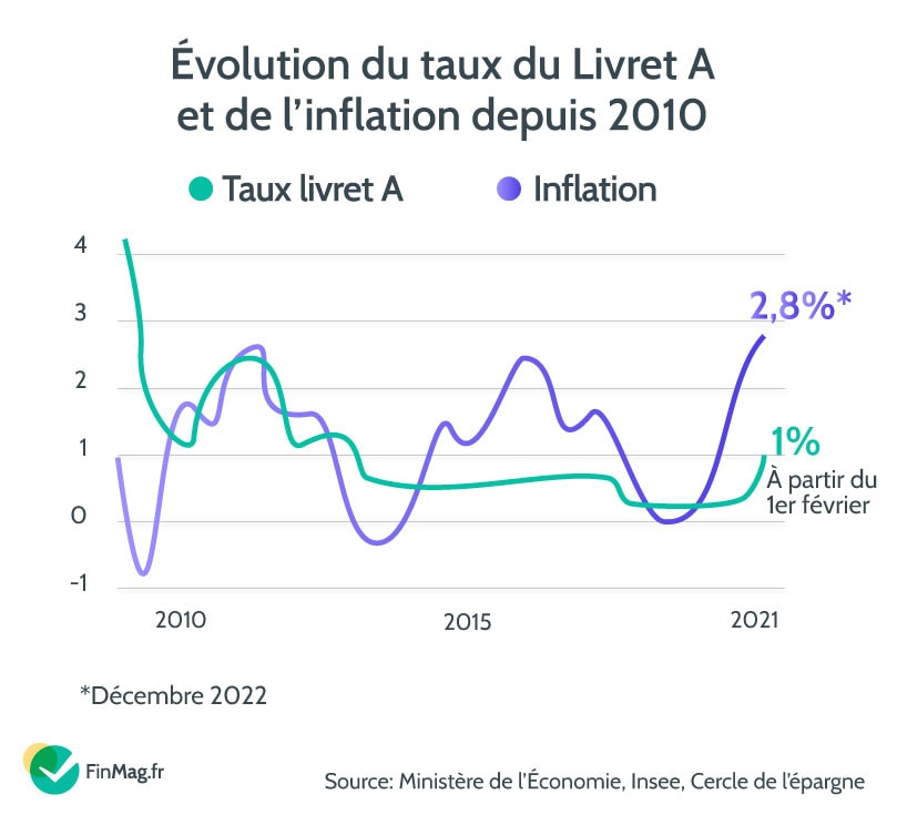 Des conséquences sur votre épargne