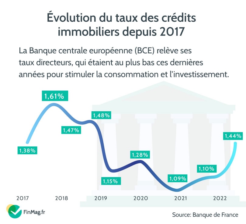 Des conséquences sur vos emprunts