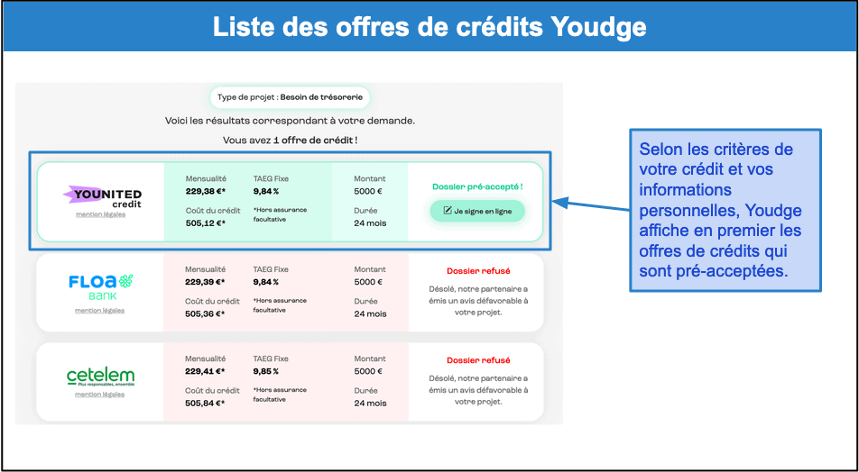 Étape 4&nbsp;: Consultez les offres que vous avez reçues