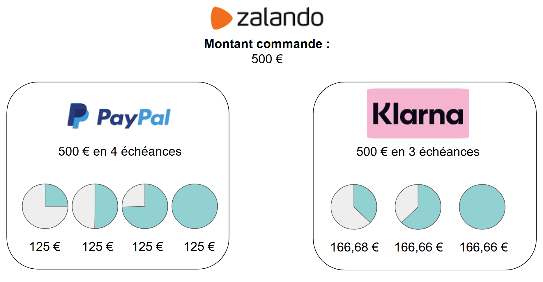Les cartes de facilités de paiement&nbsp;: une alternative pour payer votre commande Zalando en plusieurs fois