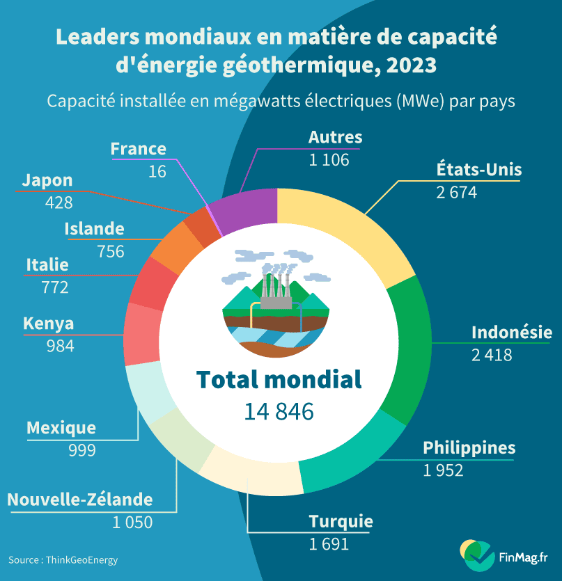 Le marché mondial de la géothermie