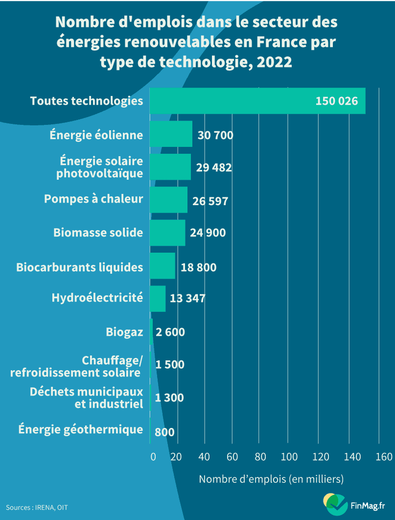 Combien de personnes travaillent dans l’industrie des énergies renouvelables en France&nbsp;?