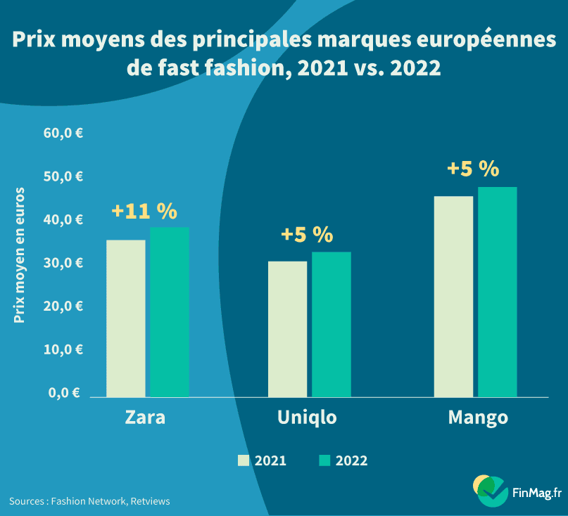 L’inflation dans la fast fashion