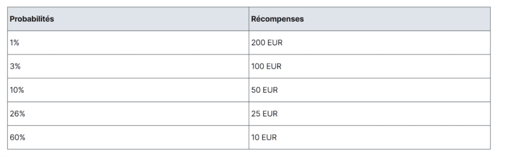 Je n’ai reçu que 10 € au lieu des 200 € promis du parrainage Revolut, pourquoi&nbsp;?